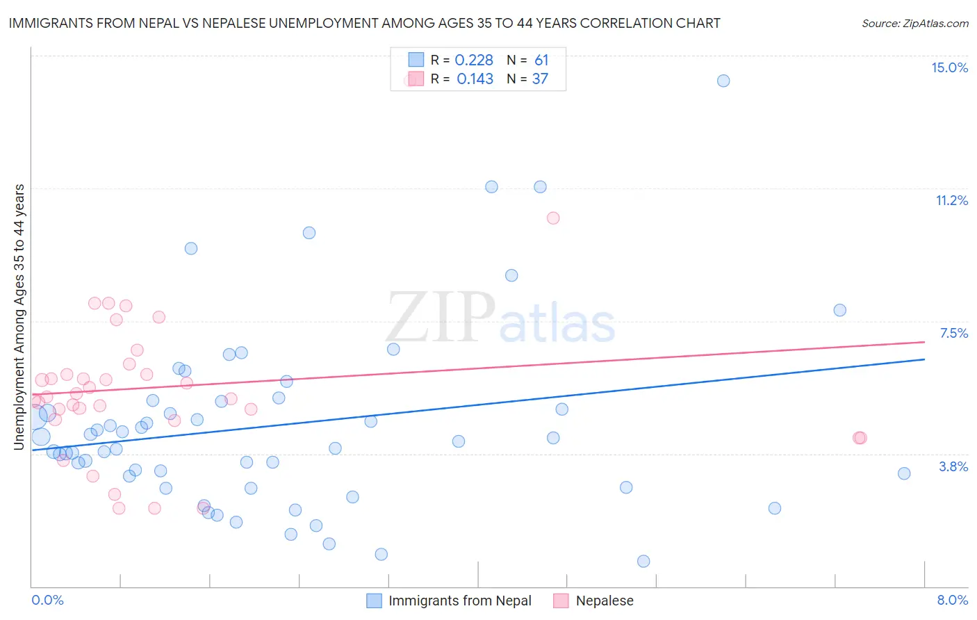 Immigrants from Nepal vs Nepalese Unemployment Among Ages 35 to 44 years