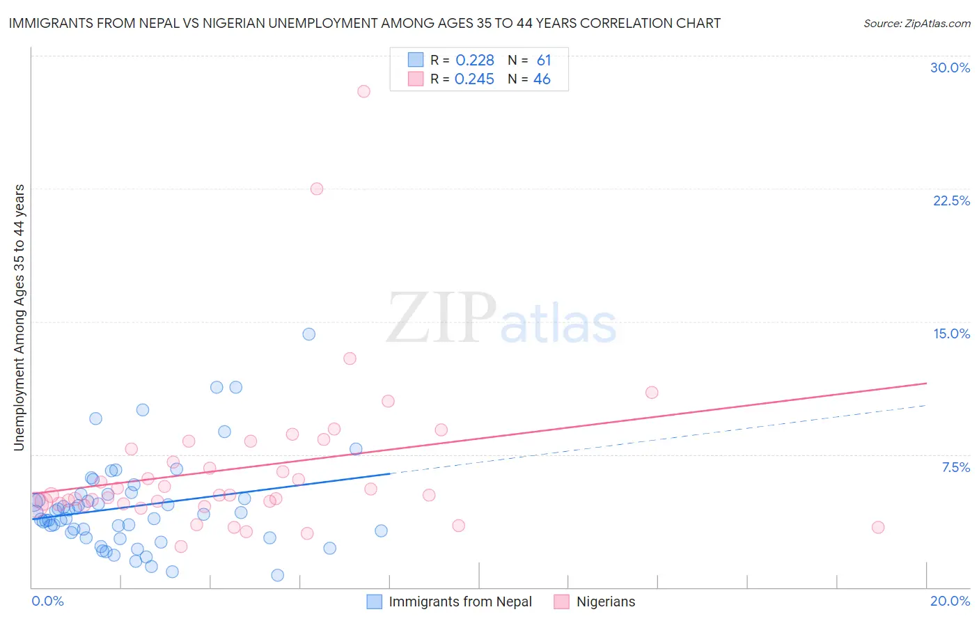 Immigrants from Nepal vs Nigerian Unemployment Among Ages 35 to 44 years