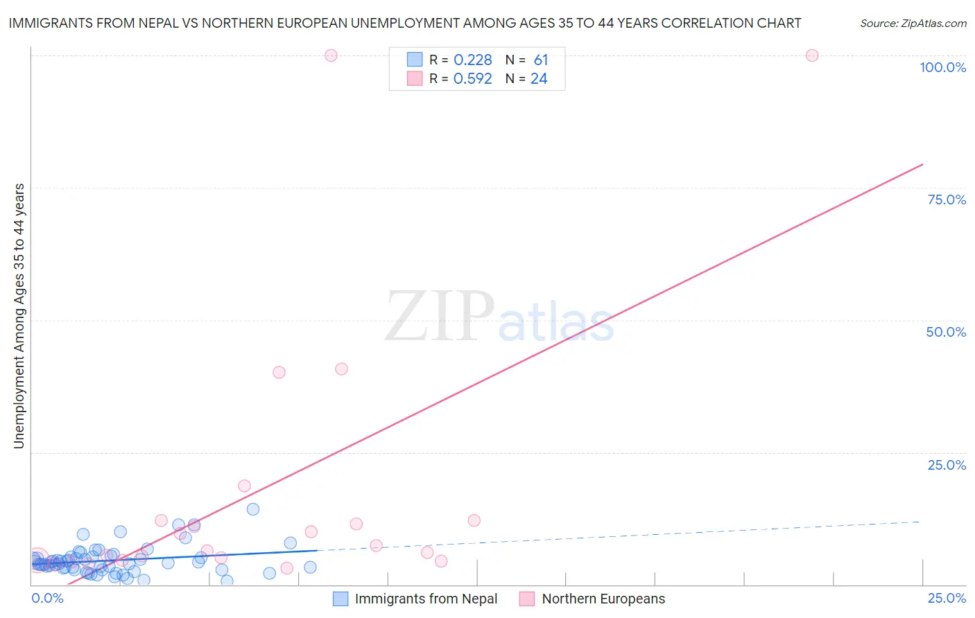 Immigrants from Nepal vs Northern European Unemployment Among Ages 35 to 44 years
