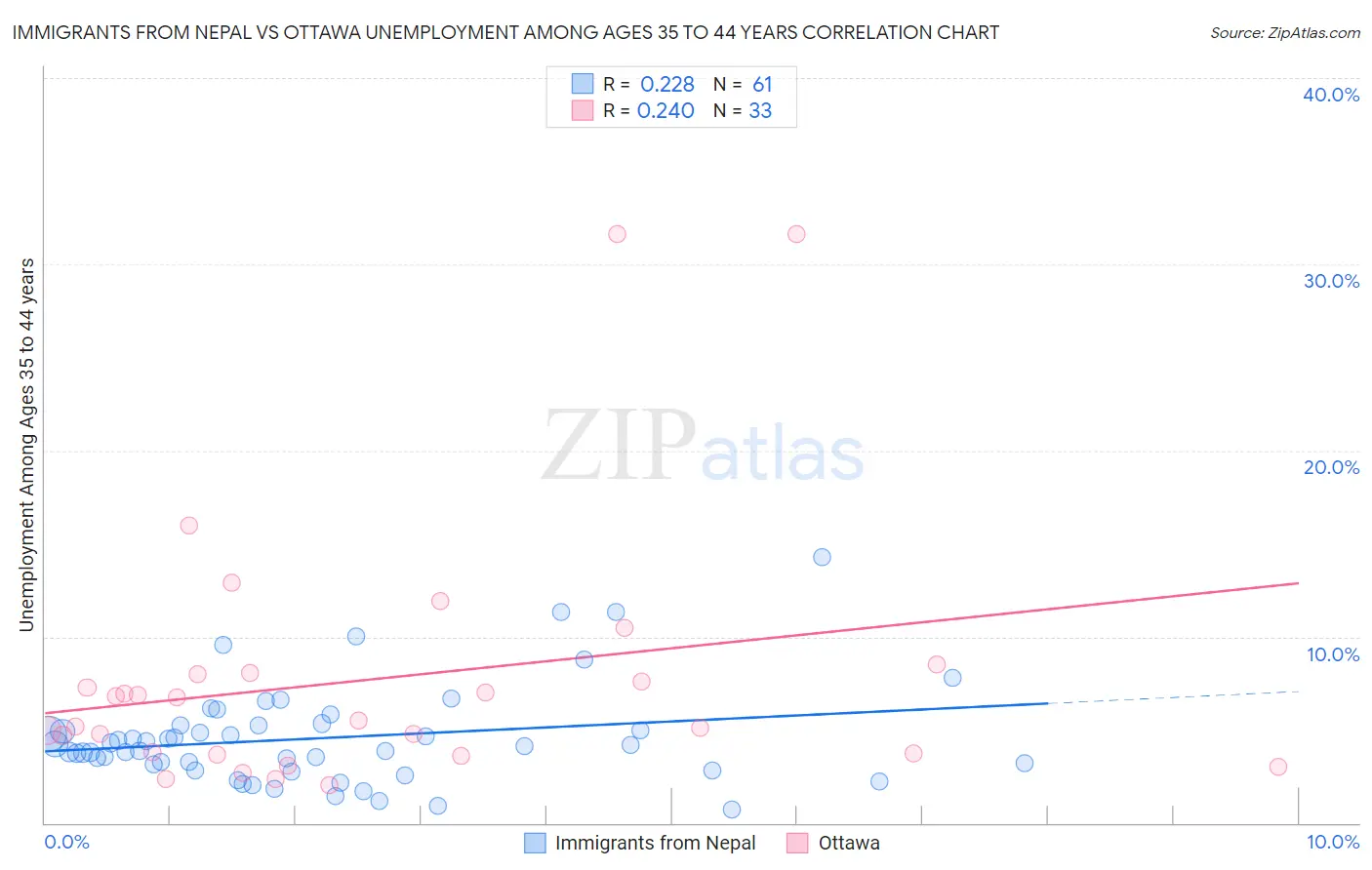 Immigrants from Nepal vs Ottawa Unemployment Among Ages 35 to 44 years