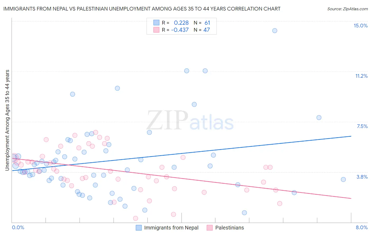 Immigrants from Nepal vs Palestinian Unemployment Among Ages 35 to 44 years