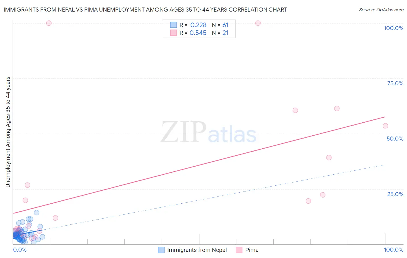 Immigrants from Nepal vs Pima Unemployment Among Ages 35 to 44 years