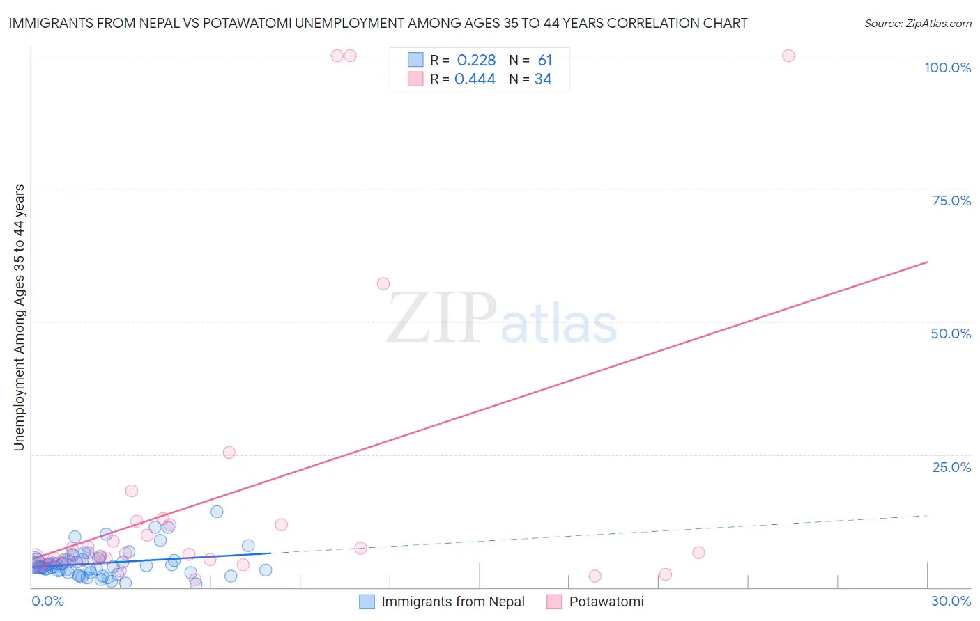 Immigrants from Nepal vs Potawatomi Unemployment Among Ages 35 to 44 years