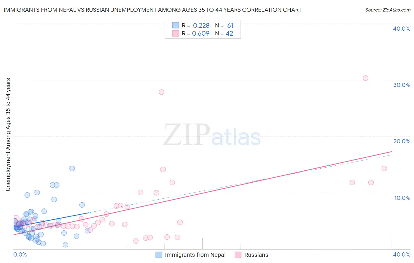 Immigrants from Nepal vs Russian Unemployment Among Ages 35 to 44 years