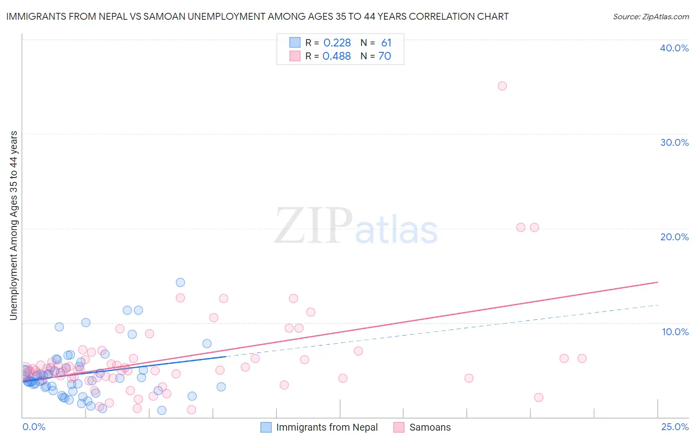 Immigrants from Nepal vs Samoan Unemployment Among Ages 35 to 44 years