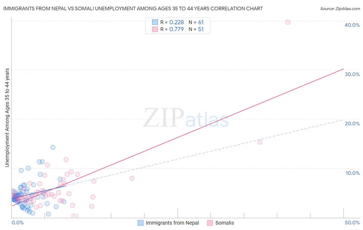 Immigrants from Nepal vs Somali Unemployment Among Ages 35 to 44 years