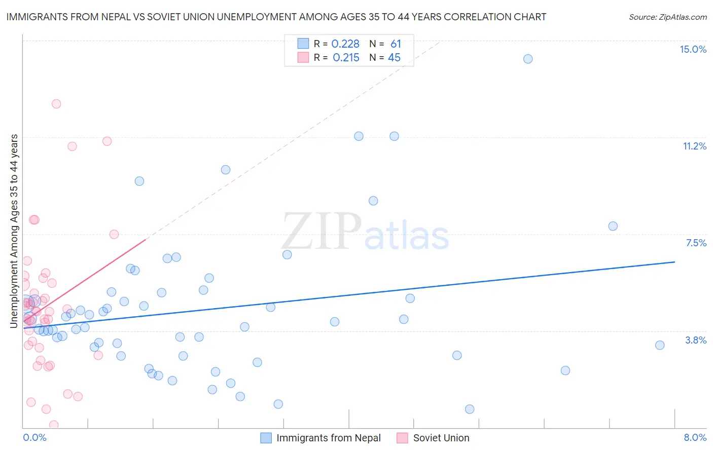 Immigrants from Nepal vs Soviet Union Unemployment Among Ages 35 to 44 years