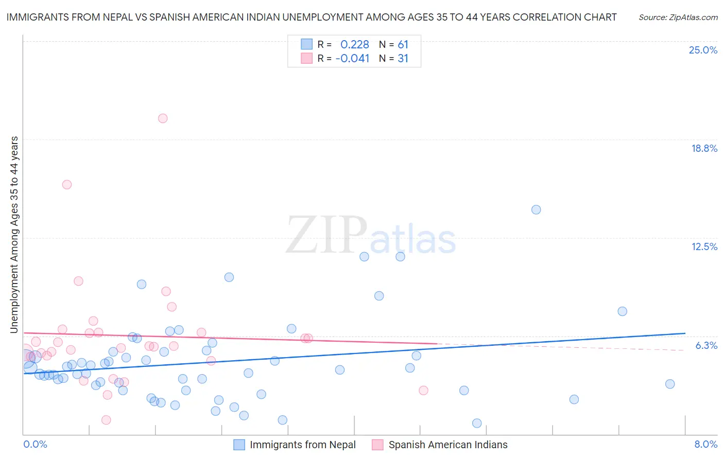 Immigrants from Nepal vs Spanish American Indian Unemployment Among Ages 35 to 44 years