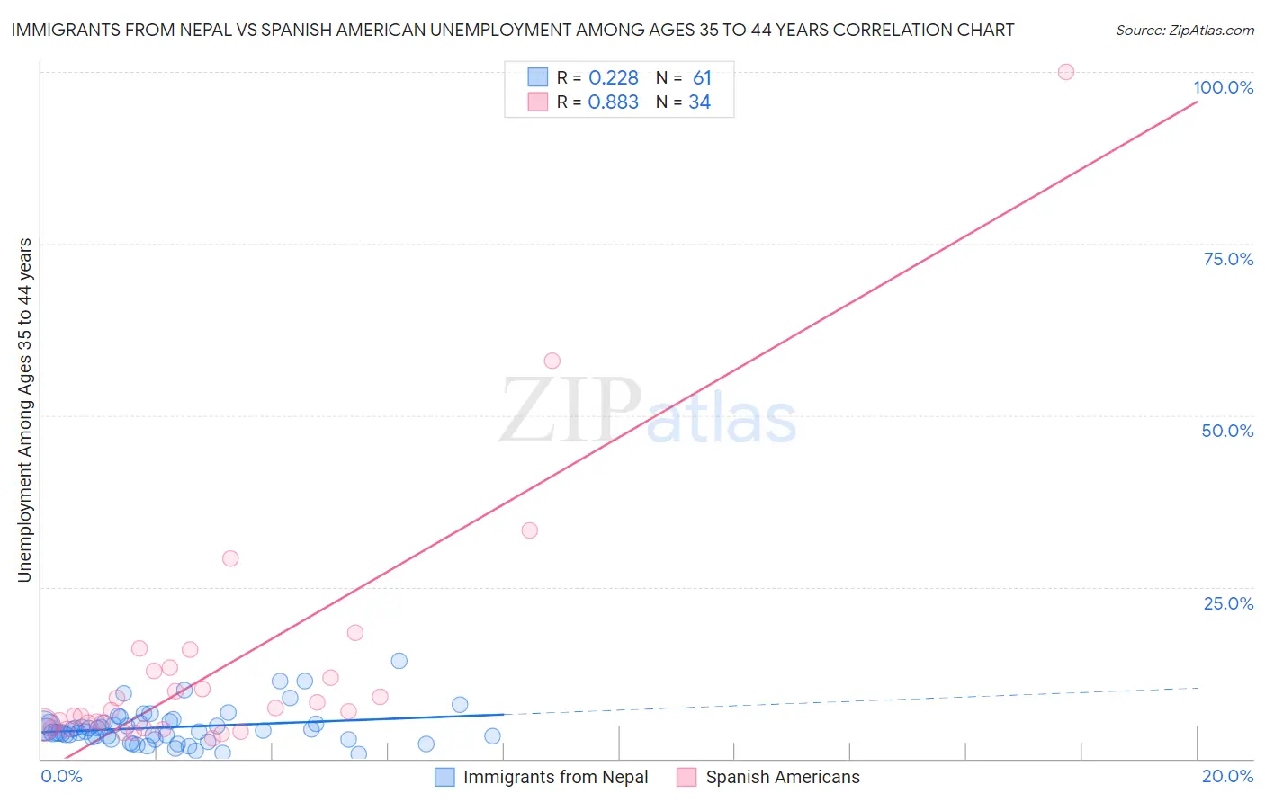 Immigrants from Nepal vs Spanish American Unemployment Among Ages 35 to 44 years