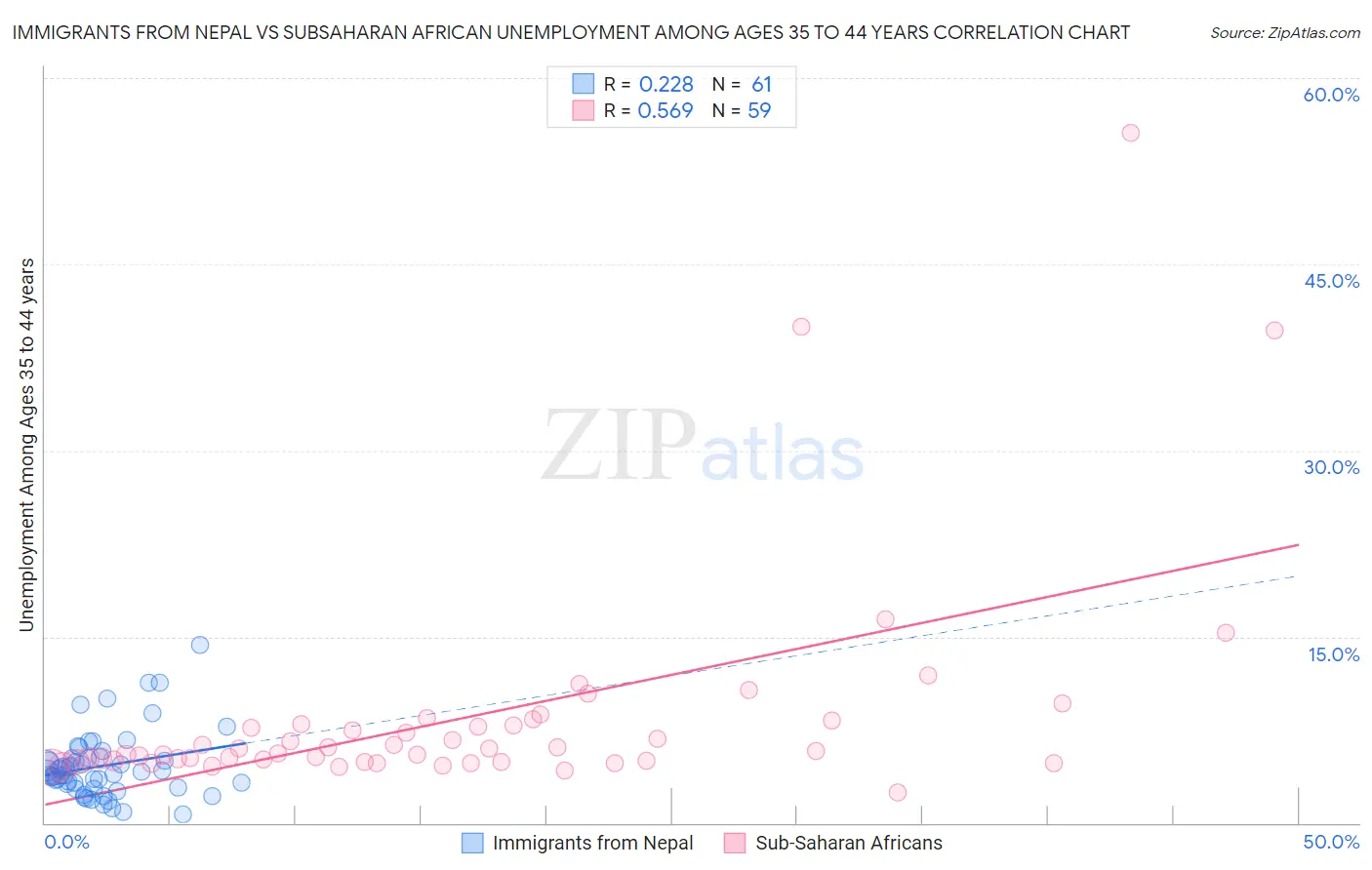 Immigrants from Nepal vs Subsaharan African Unemployment Among Ages 35 to 44 years