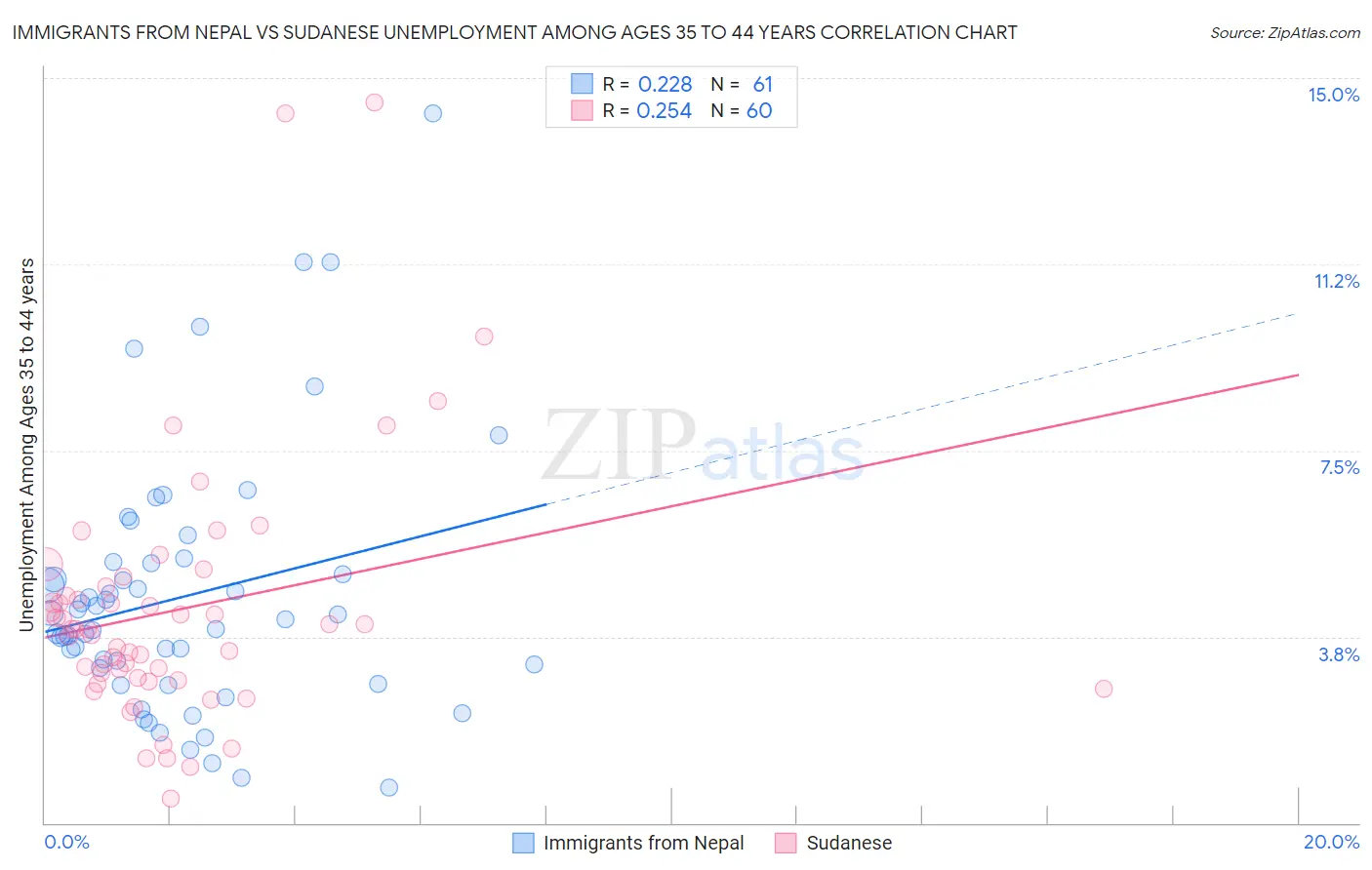 Immigrants from Nepal vs Sudanese Unemployment Among Ages 35 to 44 years