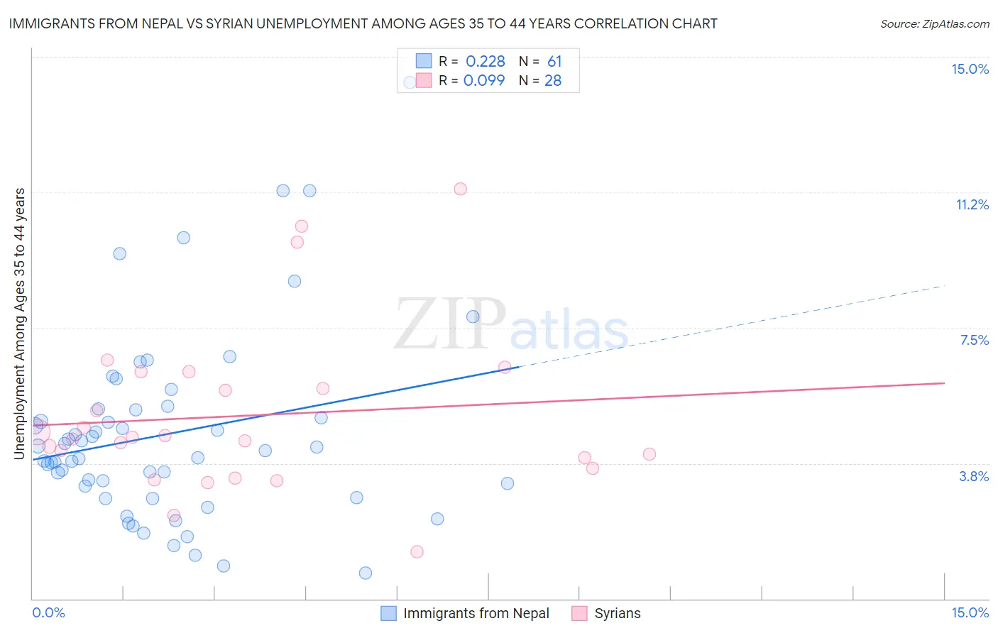 Immigrants from Nepal vs Syrian Unemployment Among Ages 35 to 44 years