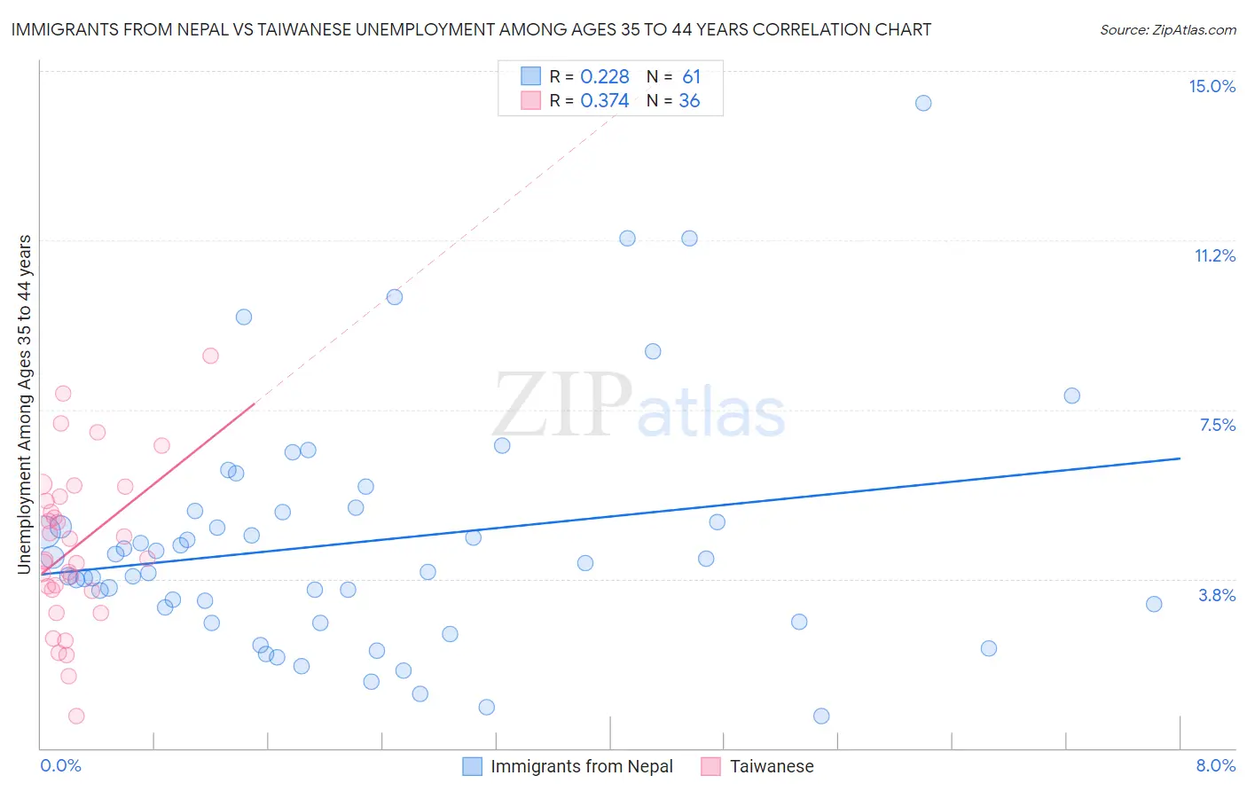 Immigrants from Nepal vs Taiwanese Unemployment Among Ages 35 to 44 years