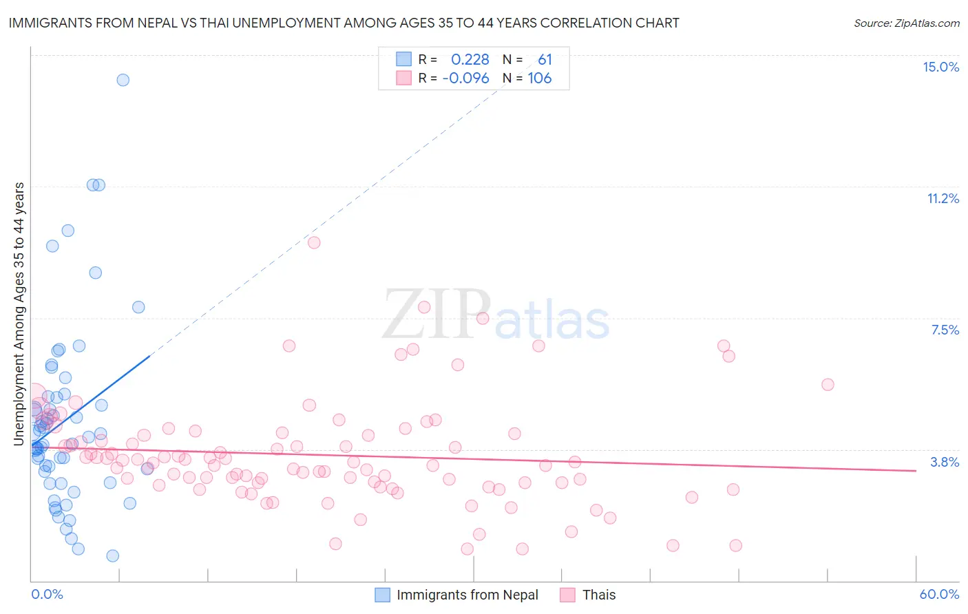 Immigrants from Nepal vs Thai Unemployment Among Ages 35 to 44 years