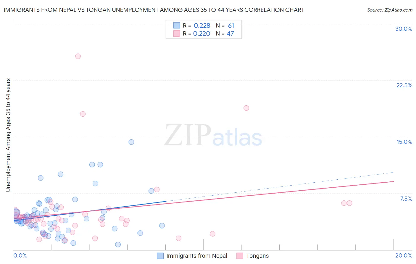 Immigrants from Nepal vs Tongan Unemployment Among Ages 35 to 44 years