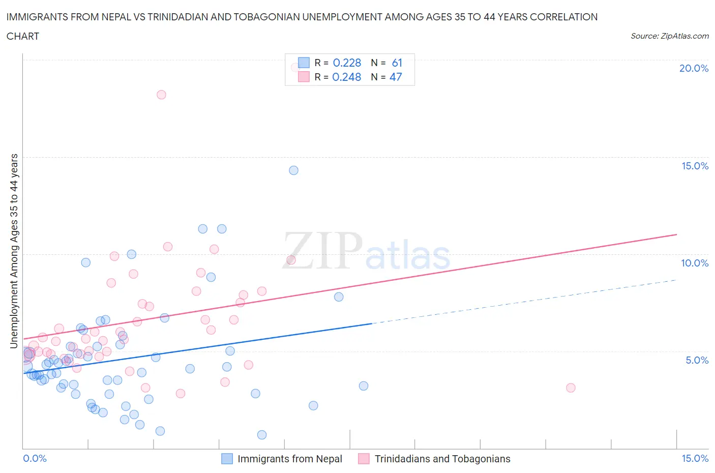 Immigrants from Nepal vs Trinidadian and Tobagonian Unemployment Among Ages 35 to 44 years