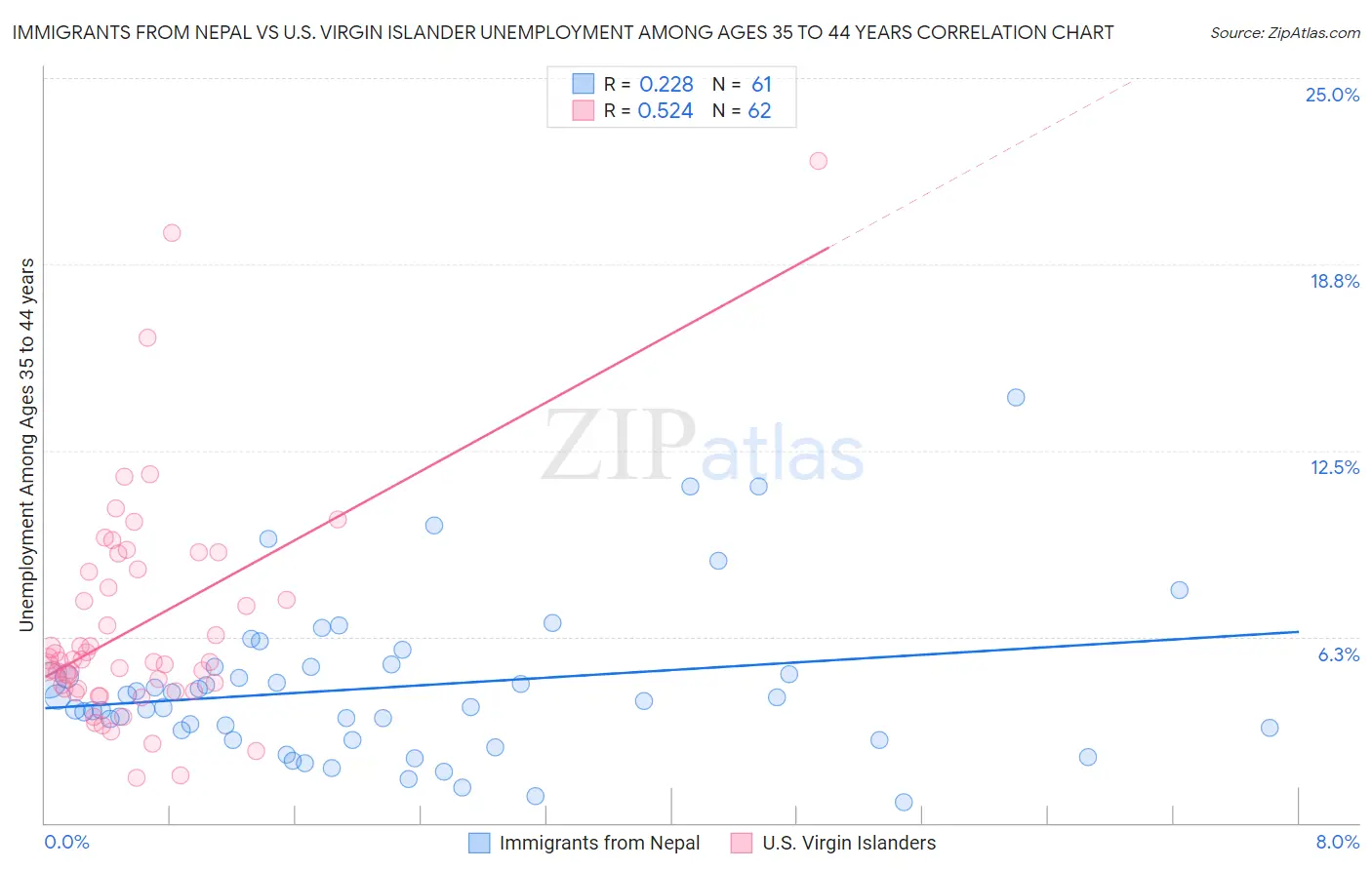 Immigrants from Nepal vs U.S. Virgin Islander Unemployment Among Ages 35 to 44 years