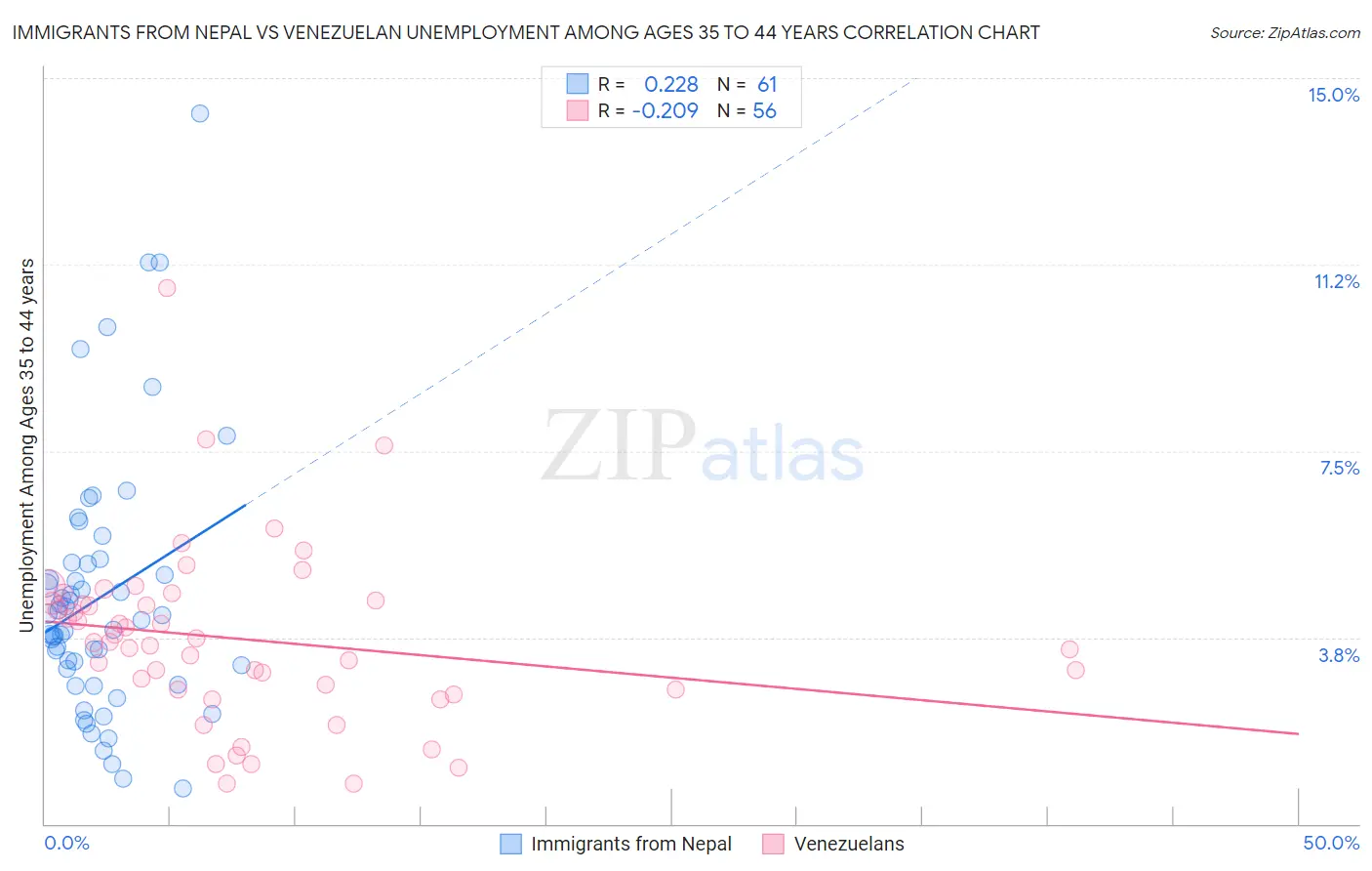 Immigrants from Nepal vs Venezuelan Unemployment Among Ages 35 to 44 years