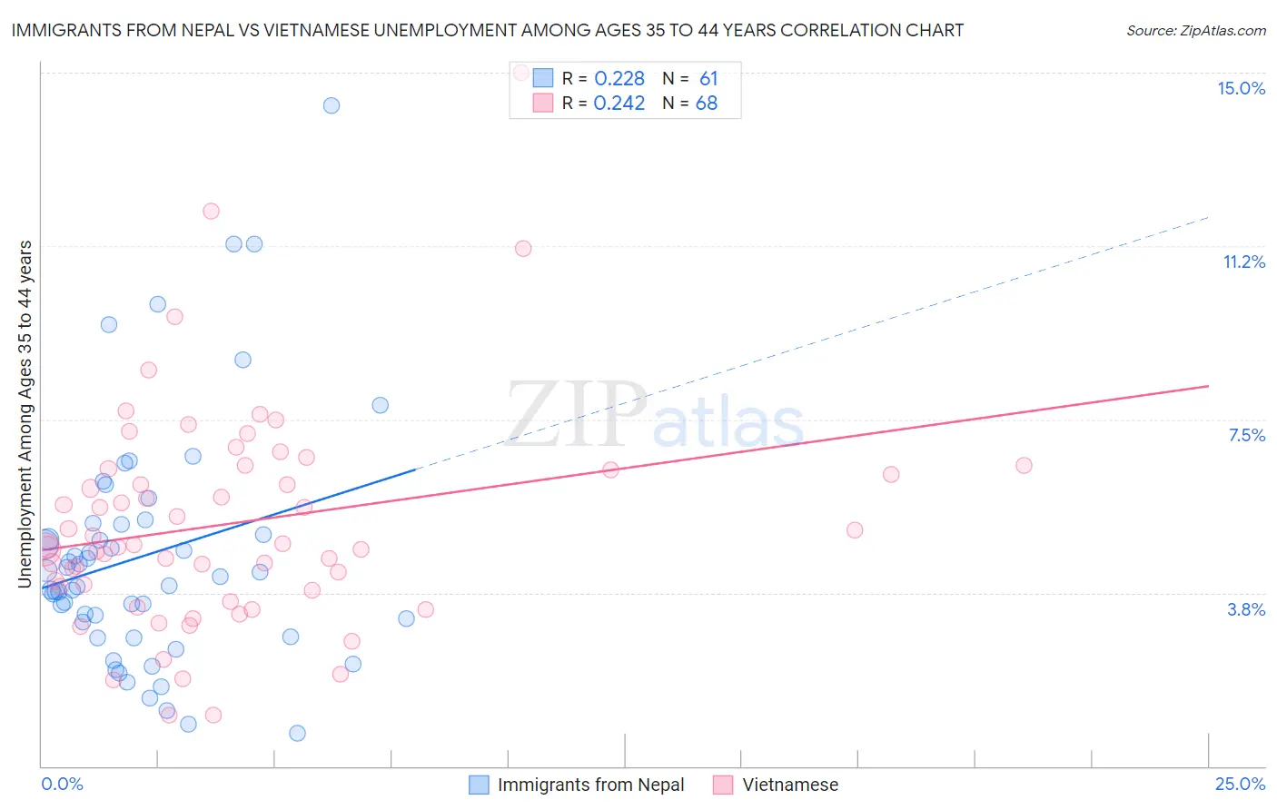 Immigrants from Nepal vs Vietnamese Unemployment Among Ages 35 to 44 years