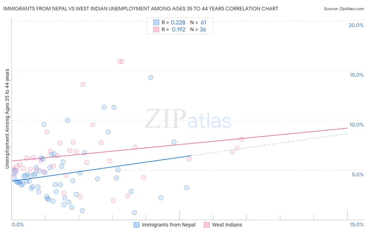 Immigrants from Nepal vs West Indian Unemployment Among Ages 35 to 44 years