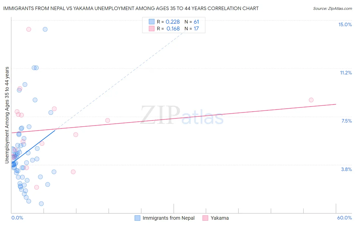 Immigrants from Nepal vs Yakama Unemployment Among Ages 35 to 44 years