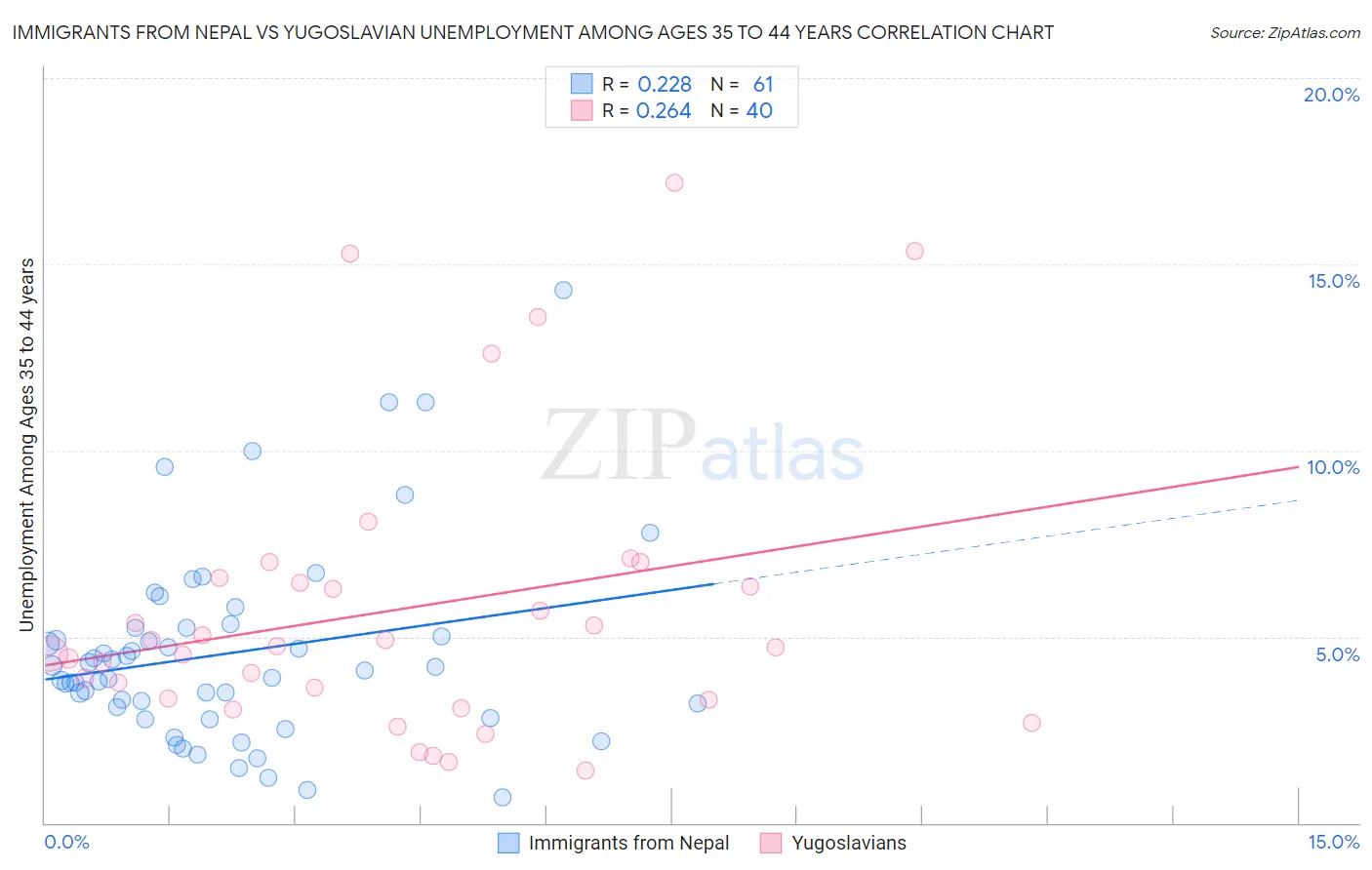 Immigrants from Nepal vs Yugoslavian Unemployment Among Ages 35 to 44 years
