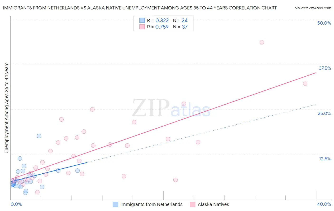 Immigrants from Netherlands vs Alaska Native Unemployment Among Ages 35 to 44 years