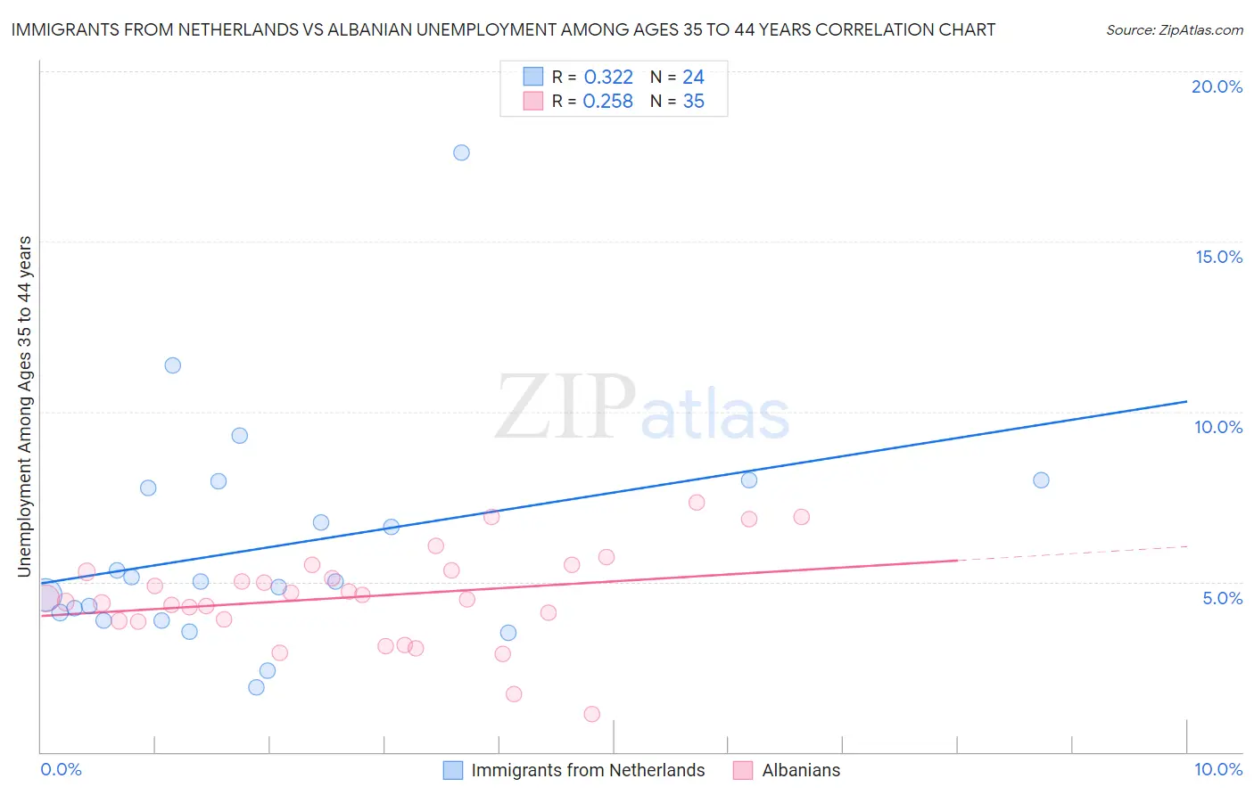 Immigrants from Netherlands vs Albanian Unemployment Among Ages 35 to 44 years