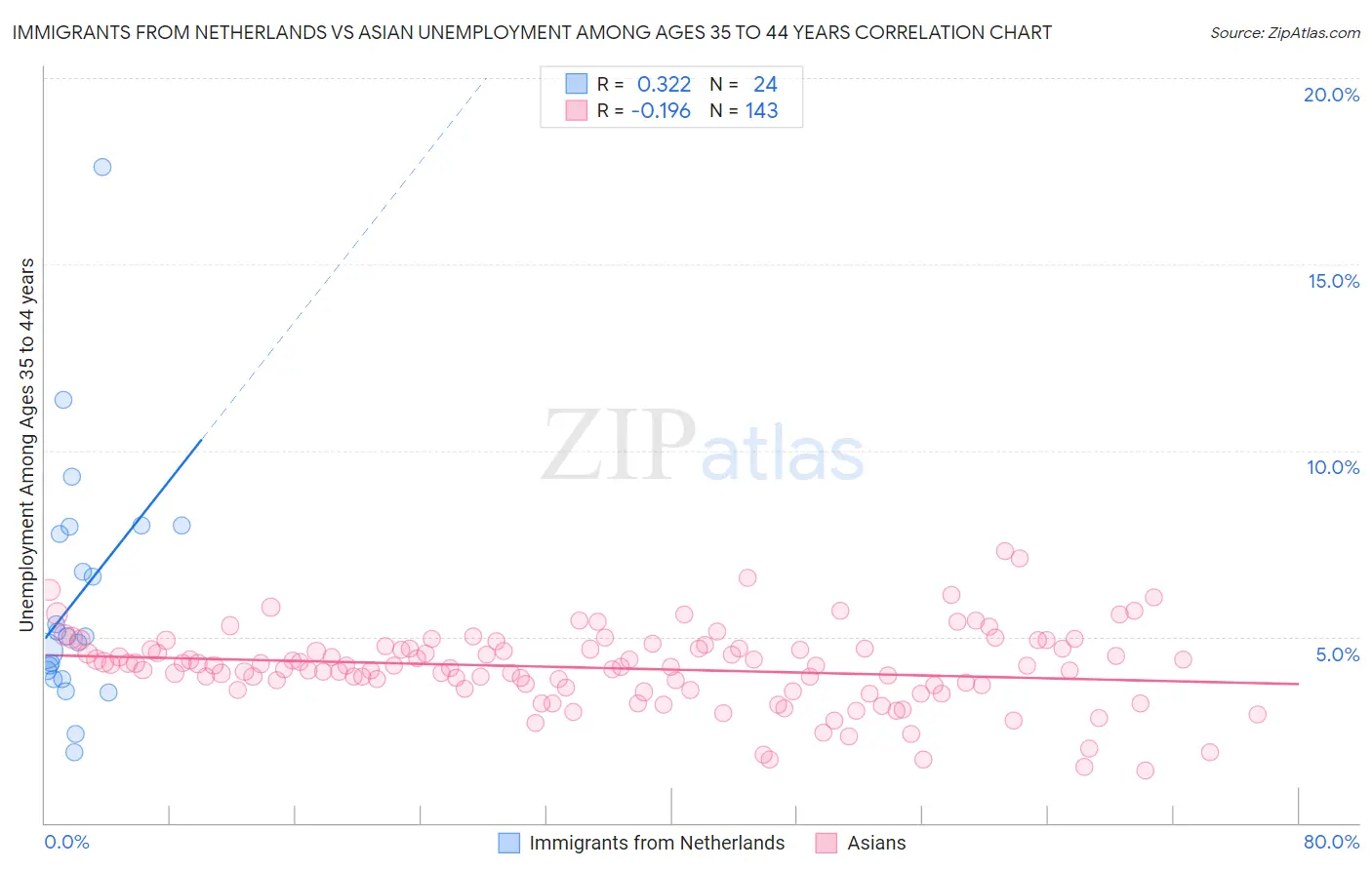 Immigrants from Netherlands vs Asian Unemployment Among Ages 35 to 44 years