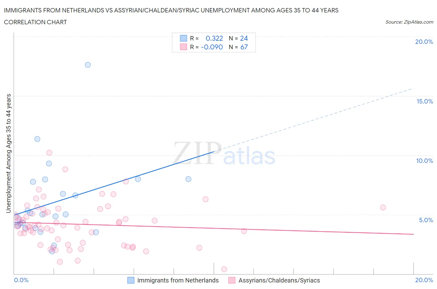 Immigrants from Netherlands vs Assyrian/Chaldean/Syriac Unemployment Among Ages 35 to 44 years