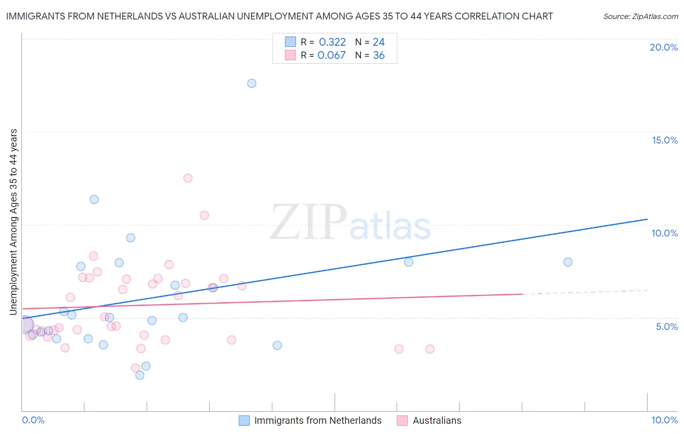 Immigrants from Netherlands vs Australian Unemployment Among Ages 35 to 44 years