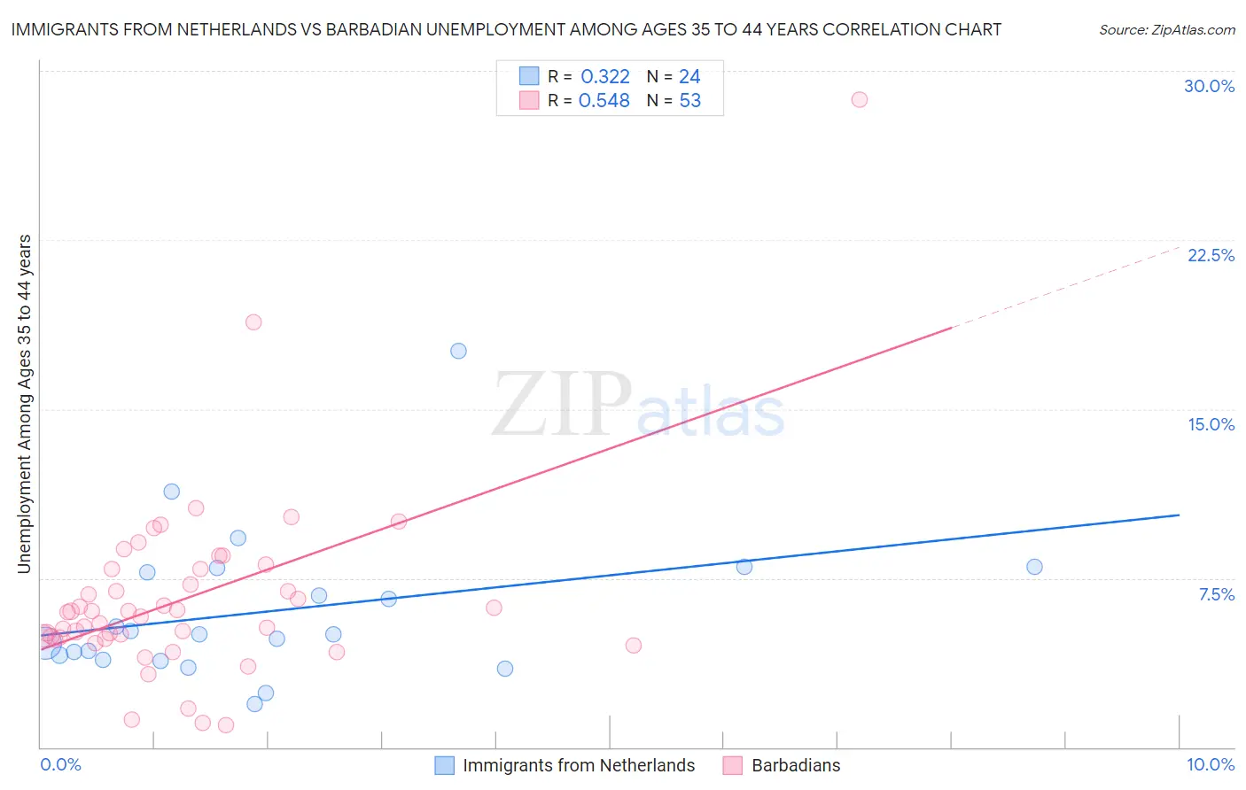 Immigrants from Netherlands vs Barbadian Unemployment Among Ages 35 to 44 years