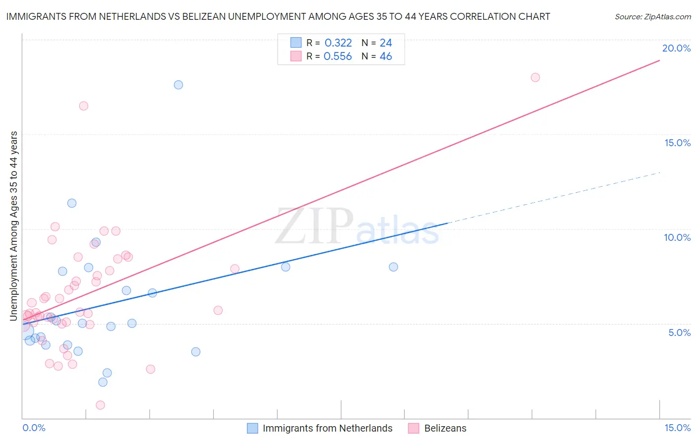 Immigrants from Netherlands vs Belizean Unemployment Among Ages 35 to 44 years