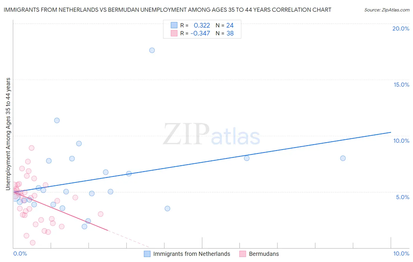 Immigrants from Netherlands vs Bermudan Unemployment Among Ages 35 to 44 years