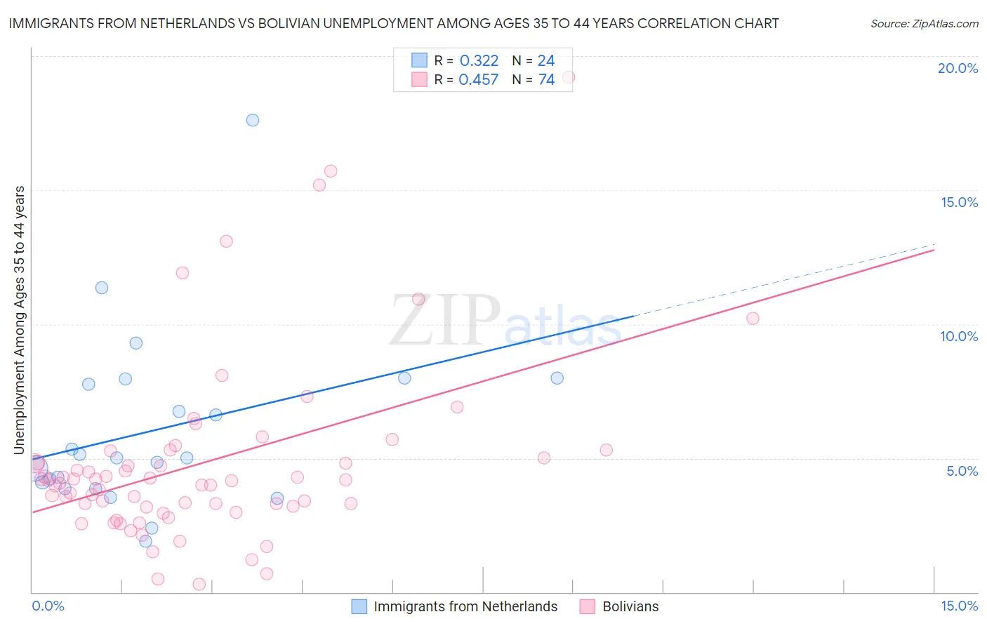 Immigrants from Netherlands vs Bolivian Unemployment Among Ages 35 to 44 years