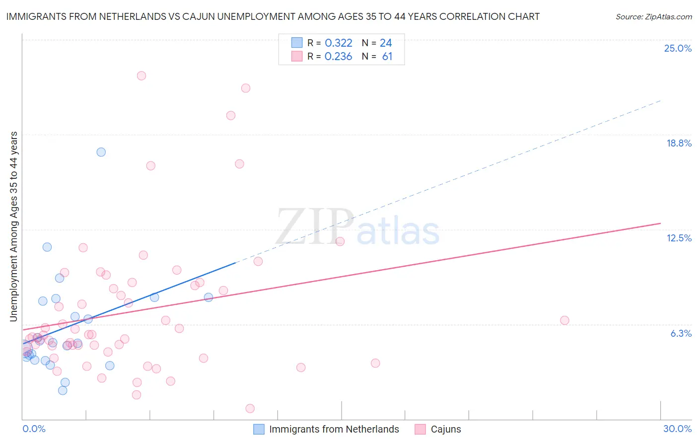 Immigrants from Netherlands vs Cajun Unemployment Among Ages 35 to 44 years