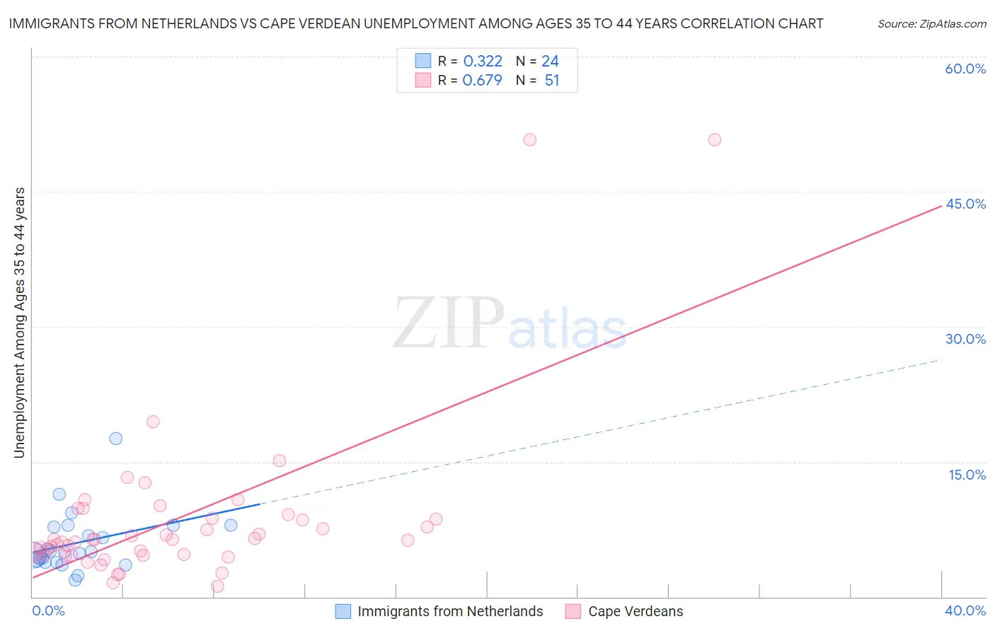 Immigrants from Netherlands vs Cape Verdean Unemployment Among Ages 35 to 44 years
