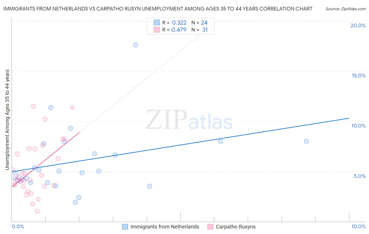 Immigrants from Netherlands vs Carpatho Rusyn Unemployment Among Ages 35 to 44 years