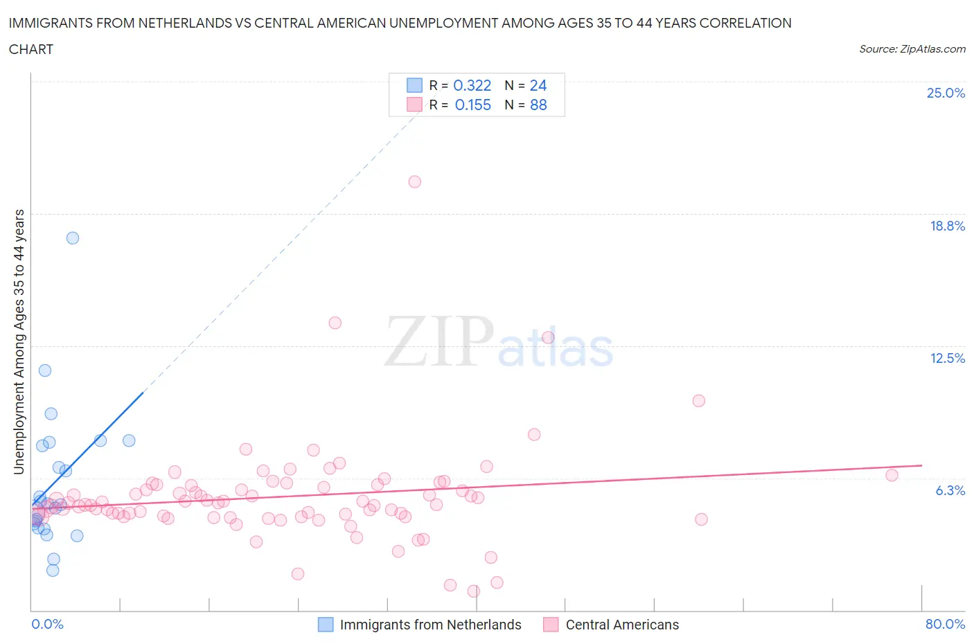 Immigrants from Netherlands vs Central American Unemployment Among Ages 35 to 44 years