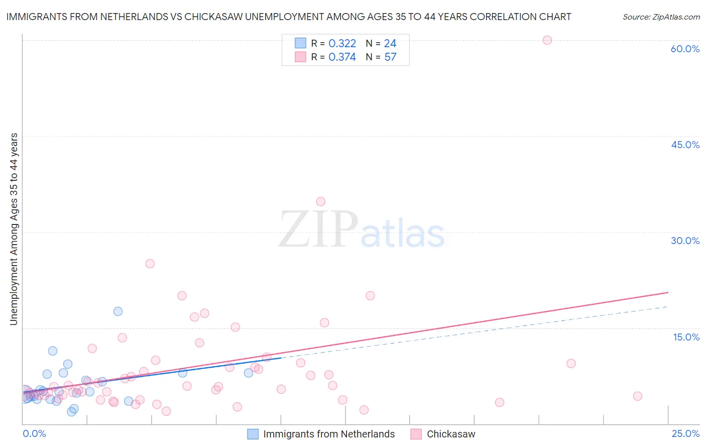 Immigrants from Netherlands vs Chickasaw Unemployment Among Ages 35 to 44 years