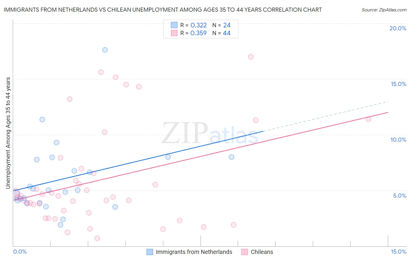 Immigrants from Netherlands vs Chilean Unemployment Among Ages 35 to 44 years