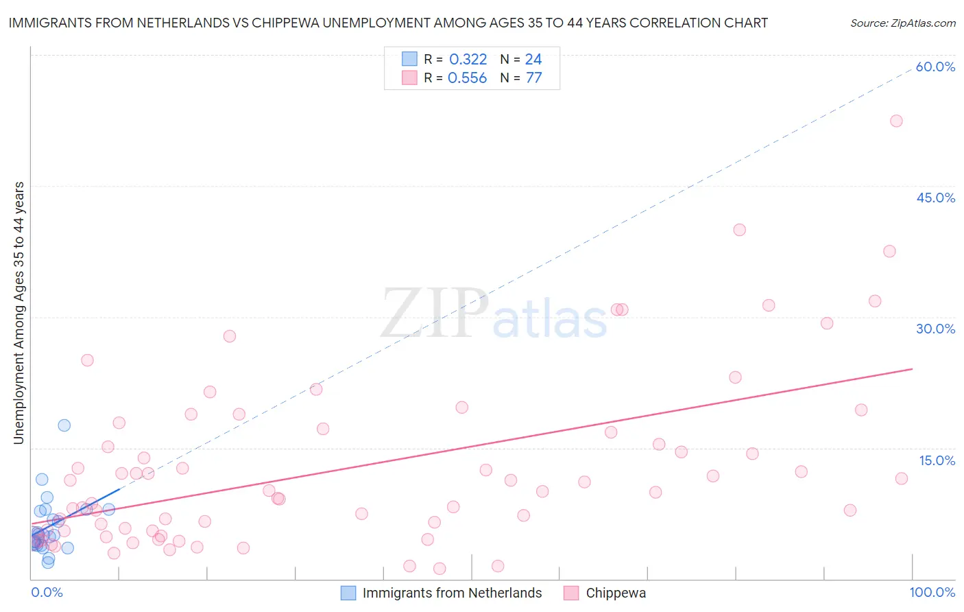 Immigrants from Netherlands vs Chippewa Unemployment Among Ages 35 to 44 years