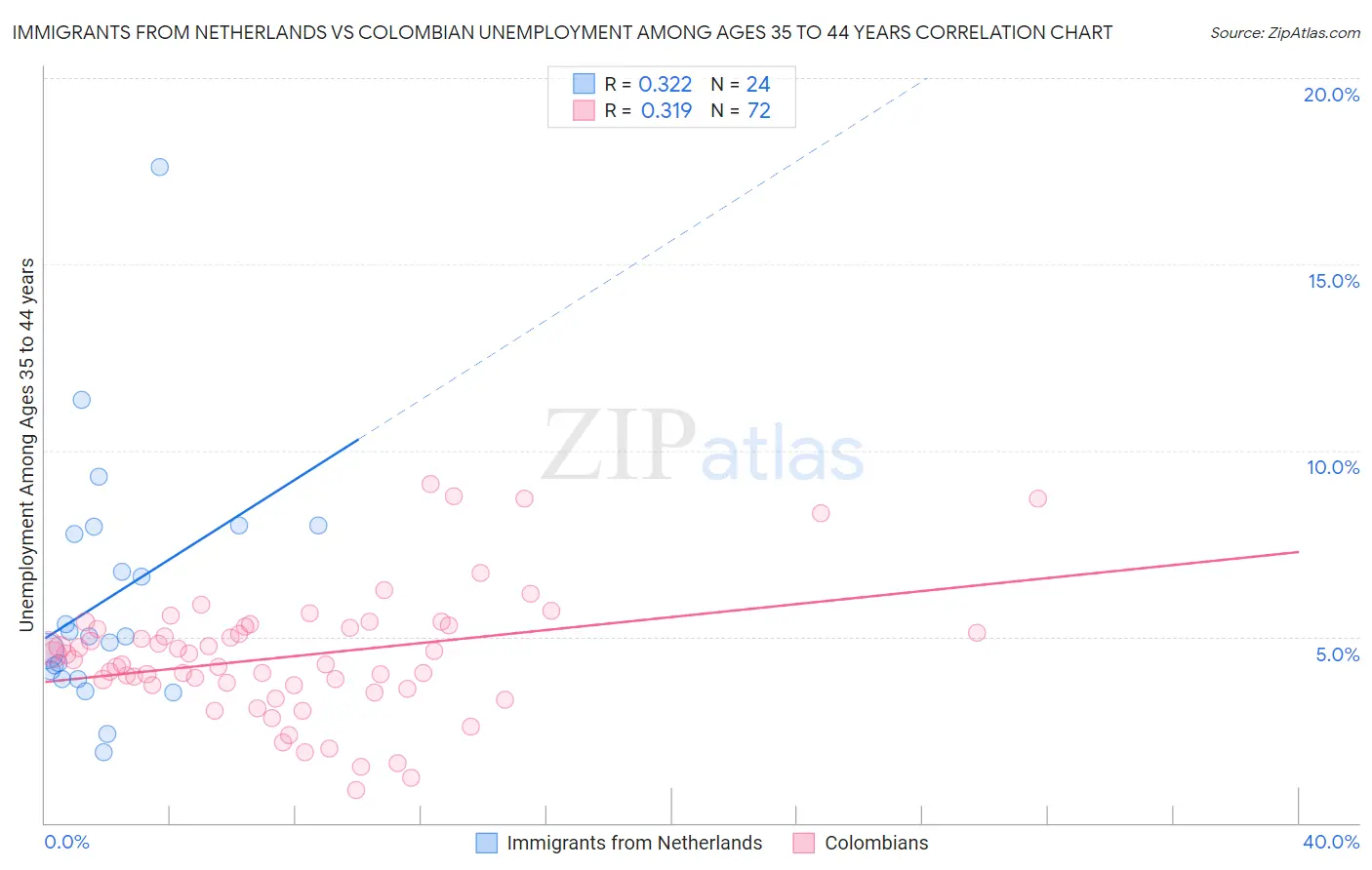 Immigrants from Netherlands vs Colombian Unemployment Among Ages 35 to 44 years