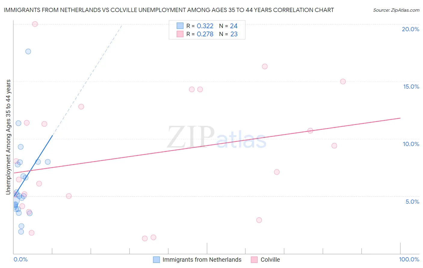 Immigrants from Netherlands vs Colville Unemployment Among Ages 35 to 44 years