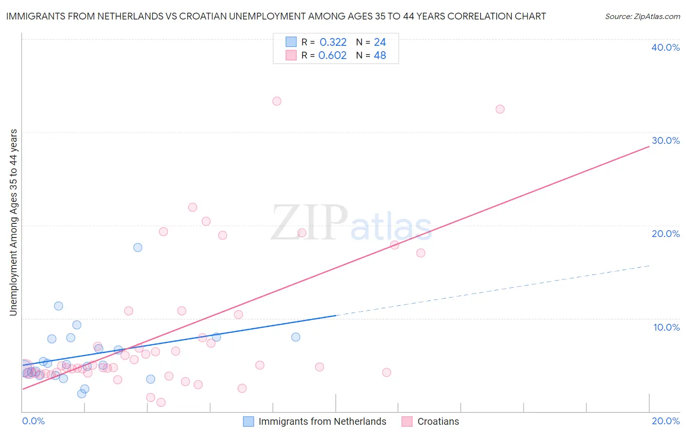 Immigrants from Netherlands vs Croatian Unemployment Among Ages 35 to 44 years