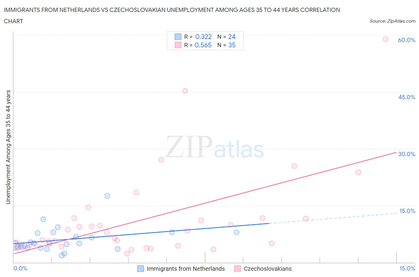 Immigrants from Netherlands vs Czechoslovakian Unemployment Among Ages 35 to 44 years