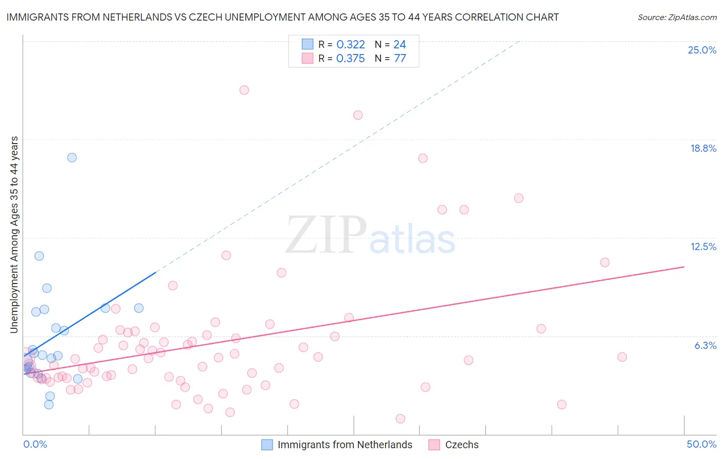 Immigrants from Netherlands vs Czech Unemployment Among Ages 35 to 44 years