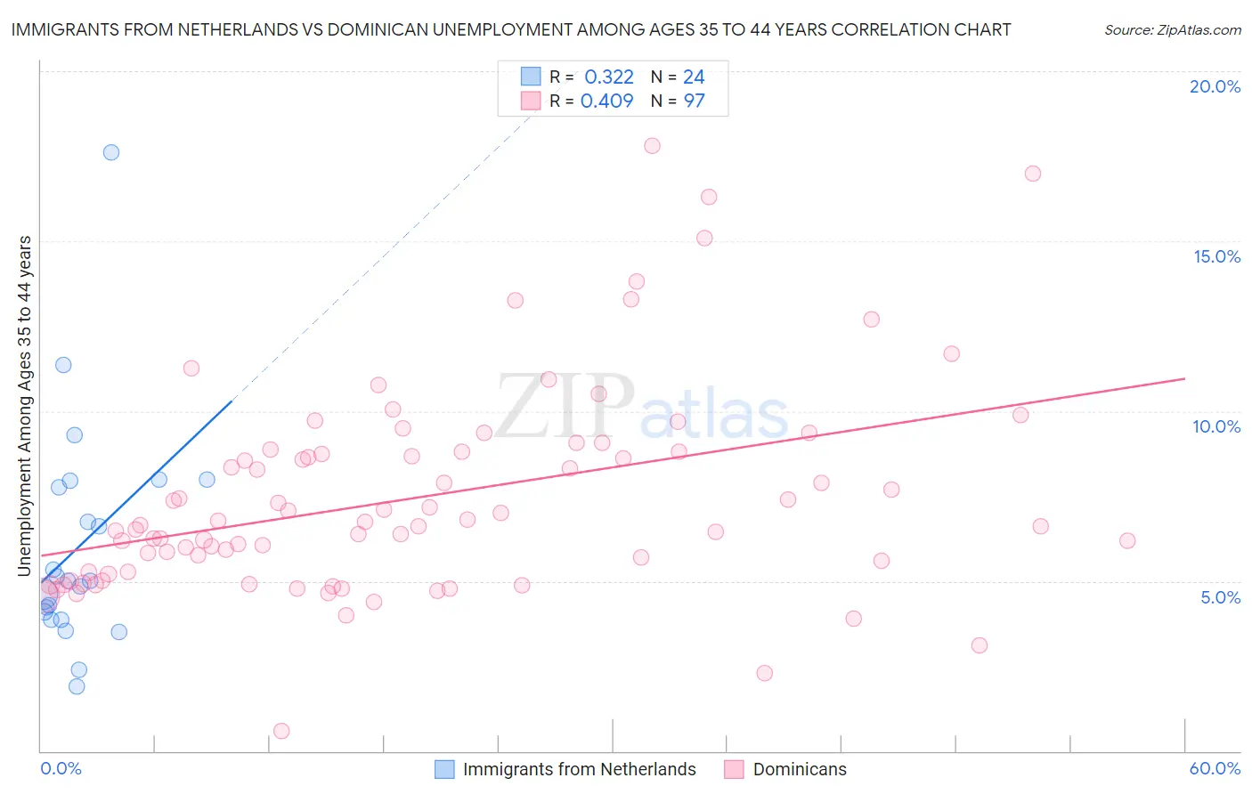 Immigrants from Netherlands vs Dominican Unemployment Among Ages 35 to 44 years