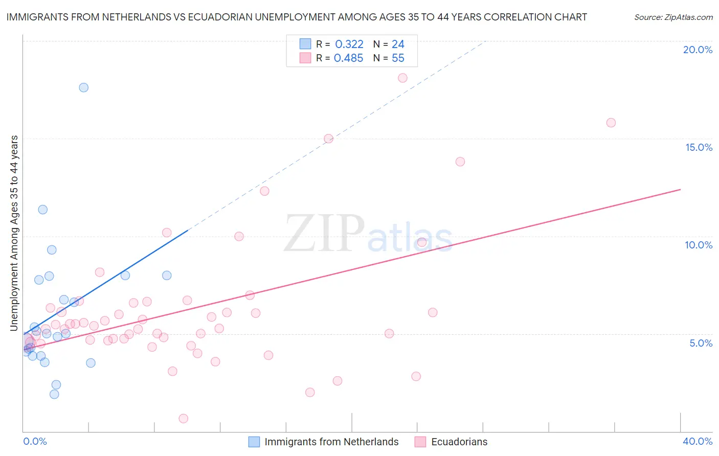 Immigrants from Netherlands vs Ecuadorian Unemployment Among Ages 35 to 44 years