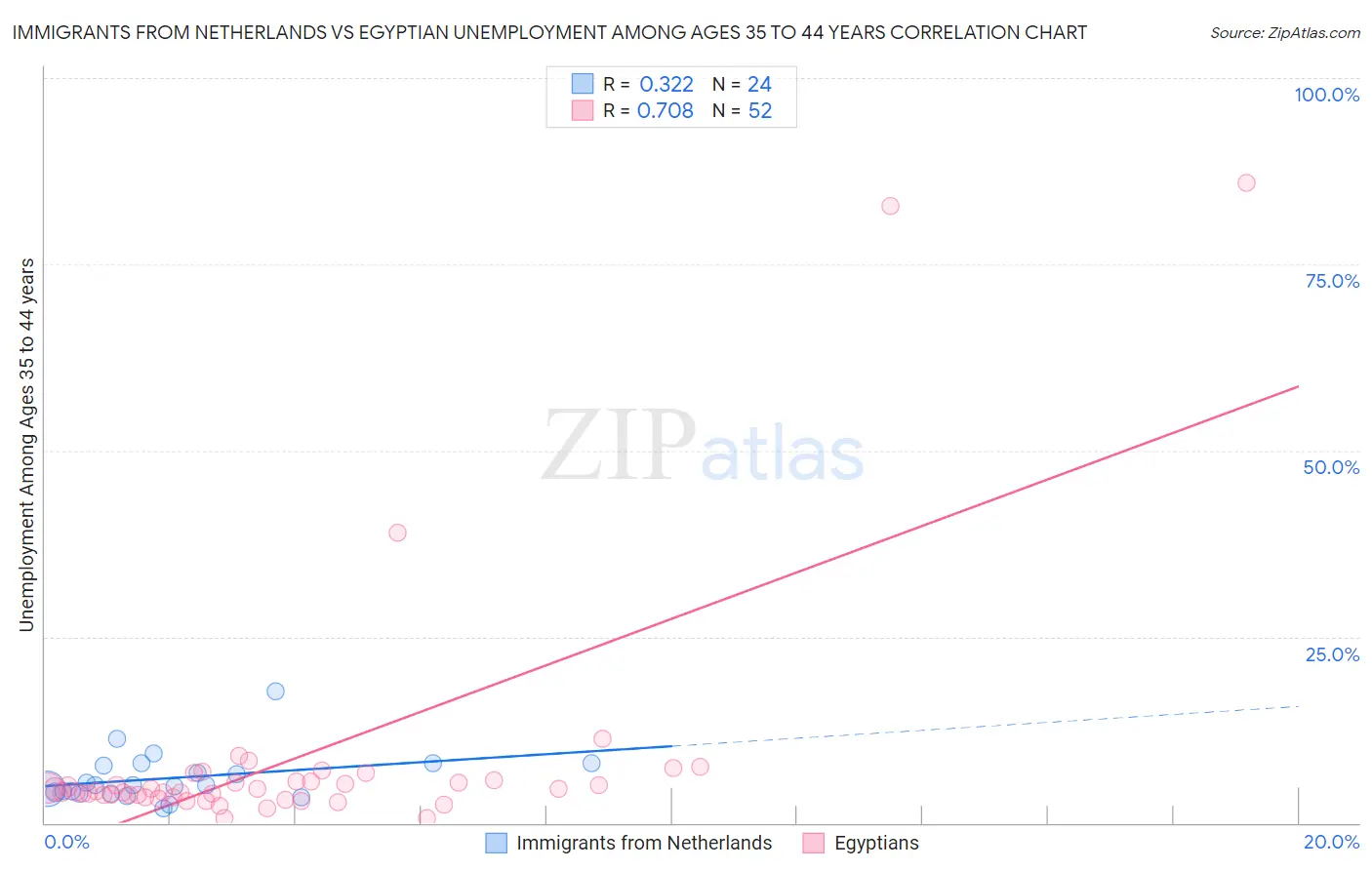Immigrants from Netherlands vs Egyptian Unemployment Among Ages 35 to 44 years